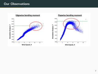 Our Observations
Edgewise bending moment
Wind Speed, X
Flapwise bending moment
Wind Speed, X
SimulationOutput,Y
SimulationOutput,Y
𝑙
𝑙
7
 