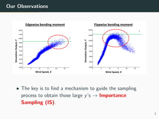 Our Observations
Edgewise bending moment
Wind Speed, X
Flapwise bending moment
Wind Speed, X
SimulationOutput,Y
SimulationOutput,Y
𝑙
𝑙
• The key is to ﬁnd a mechanism to guide the sampling
process to obtain those large y’s → Importance
Sampling (IS).
7
 