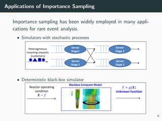 Applications of Importance Sampling
Importance sampling has been widely employed in many appli-
cations for rare event analysis.
• Simulators with stochastic processes
Heterogeneous
incoming requests
(customers)
Server
Stage1
Server
Stage 1
Server
Stage 2
Server
Stage 2
• Deterministic black-box simulator
𝑌 = 𝑔(𝑿)
Unknown function
Blackbox Computer Model
Reactor operating
condition
𝑿 ∼ 𝑓
9
 