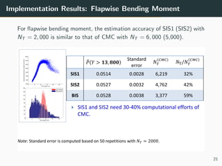 Implementation Results: Flapwise Bending Moment
For ﬂapwise bending moment, the estimation accuracy of SIS1 (SIS2) with
NT = 2, 000 is similar to that of CMC with NT = 6, 000 (5,000).
 SIS1 and SIS2 need 30-40% computational efforts of
CMC.
Note: Standard error is computed based on 50 repetitions with 𝑁 𝑇 = 2000.
𝑃 𝑌 > 𝟏𝟑, 𝟖𝟎𝟎
Standard
error
𝑁 𝑇
𝐶𝑀𝐶
𝑁T/𝑁 𝑇
𝐶𝑀𝐶
SIS1 0.0514 0.0028 6,219 32%
SIS2 0.0527 0.0032 4,762 42%
BIS 0.0528 0.0038 3,377 59%
21
 