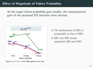Eﬀect of Magnitude of Failure Probability
As the target failure probability gets smaller, the computational
gain of the proposed SIS becomes more obvious.
• The performance of SIS1 is
comparable to that of SIS2.
• SIS1 and SIS2 always
outperform BIS and CMC.
24
 