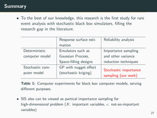 Summary
• To the best of our knowledge, this research is the ﬁrst study for rare
event analysis with stochastic black box simulators, ﬁlling the
research gap in the literature.
Response surface esti-
mation
Reliability analysis
Deterministic
computer model
Emulators such as
Gaussian Process,
Space-ﬁlling designs
Importance sampling
and other variance
reduction techniques
Stochastic com-
puter model
GP with nugget eﬀect
(stochastic kriging)
Stochastic importance
sampling (our work)
Table 1: Computer experiments for black box computer models, serving
diﬀerent purposes.
• SIS also can be viewed as partical importance sampling for
high-dimensional problem (X: important variables, : not-so-important
variables)
27
 