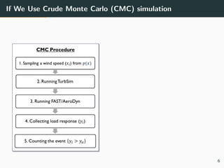 If We Use Crude Monte Carlo (CMC) simulation
6
 