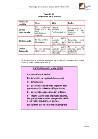 Tecnología productiva de lácteos. Calidad de la leche 
Tabla Nº 02 
Clasificación de la mastitis 
Formas de 
Mastitis 
Vaca 
Ubre 
Leche 
Clínica 
híper-aguda 
Muy enferma. Puede morir. No tiene coordinación muscular. 
Fibrosis mamaria. 
Puede agravarse. 
Frecuentemente aguada y con manchas de sangre. 
Clínica aguda 
No hay cambios 
Observables 
El cuarto afectado se muestra duro, rojo e inflamado. 
Purulenta, como suero y acuosa. 
Clínica 
Subaguda 
No hay cambios observables. 
El cuarto afectado puede estar ligeramente inflamado. 
No se ven cambios, pero la producción disminuye. 
De acuerdo con el grado de intensidad de la infección, la mastitis se puede clasificar como clínica y sub clínica. 
 