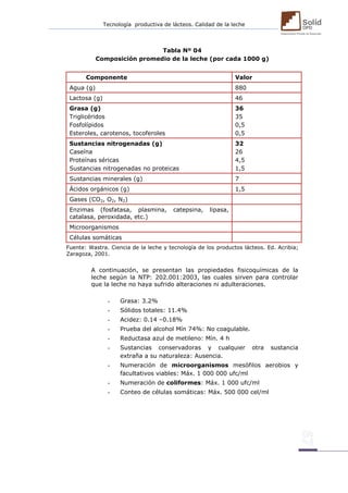 Tecnología productiva de lácteos. Calidad de la leche 
Tabla Nº 04 
Composición promedio de la leche (por cada 1000 g) 
Componente 
Valor 
Agua (g) 
880 
Lactosa (g) 
46 
Grasa (g) 
Triglicéridos 
Fosfolípidos 
Esteroles, carotenos, tocoferoles 
36 
35 
0,5 
0,5 
Sustancias nitrogenadas (g) 
Caseína 
Proteínas séricas 
Sustancias nitrogenadas no proteicas 
32 
26 
4,5 
1,5 
Sustancias minerales (g) 
7 
Ácidos orgánicos (g) 
1,5 
Gases (CO2, O2, N2) 
Enzimas (fosfatasa, plasmina, catepsina, lipasa, catalasa, peroxidada, etc.) 
Microorganismos 
Células somáticas 
Fuente: Wastra. Ciencia de la leche y tecnología de los productos lácteos. Ed. Acribia; Zaragoza, 2001. 
A continuación, se presentan las propiedades fisicoquímicas de la leche según la NTP: 202.001:2003, las cuales sirven para controlar que la leche no haya sufrido alteraciones ni adulteraciones. 
- Grasa: 3.2% 
- Sólidos totales: 11.4% 
- Acidez: 0.14 –0.18% 
- Prueba del alcohol Mín 74%: No coagulable. 
- Reductasa azul de metileno: Mín. 4 h 
- Sustancias conservadoras y cualquier otra sustancia extraña a su naturaleza: Ausencia. 
- Numeración de microorganismos mesófilos aerobios y facultativos viables: Máx. 1 000 000 ufc/ml 
- Numeración de coliformes: Máx. 1 000 ufc/ml 
- Conteo de células somáticas: Máx. 500 000 cel/ml 
 