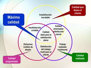 Insatisfacción
inevitable
Calidad
ideal para la
satisfacción
plena
Insatisfacción
evitable
Satisfacción
del trabajo
inutil para el
cliente
Calidad
amenazada
satisfacción
casual
Esfuerzos
inútiles de
diseño
Trabajo
realizado
inutilmente
Calidad que
desea el
cliente
Calidad
realizada
Calidad
programada
Máxima
calidad.
 
