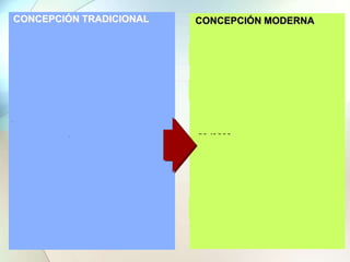 CONCEPCIÓN TRADICIONAL
•Calidad orientada al producto
exclusivamente
•Considera al cliente externo
•La responsabilidad de la calidad es
de la unidad que la controla
•La calidad es establecida por el
fabricante
•La calidad pretende la detección de
fallas
CONCEPCIÓN MODERNA
•Calidad afecta toda la productividad
de la empresa
•Considera al cliente externo e interno
•La responsabilidad de la calidad es
de todos
•La calidad es establecida por el
cliente
•La calidad pretende la prevención de
fallas
 