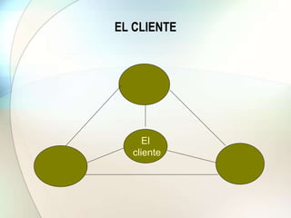 El
cliente
Los
sistemas
La gente
La
estrategia
EL CLIENTE
 