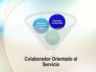 Colaborador Orientado al
Servicio
Elementos
Actitudinales
Elementos
Comunicacio
nales
Elementos
conductuales
 
