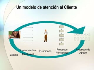Un modelo de atención al Cliente
Funciones
Cliente
Procesos de
Apoyo
Lineamientos
Generales
Procesos
Principales
 