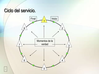 Ciclo del servicio.
1
5
3
7
2
8
6 4
Momentos de la
verdad
Final Inicio
.
 