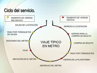 VIAJE TÍPICO
EN METRO
INGRESO A LA ESTACIÓN
ESPERA PARA LA
COMPRA DE BOLETO
COMPRA DE BOLETO
PASO POR TORNIQUETES
ESPERA EN LA PLATAFORMA
ABORDAJE DEL METRO
UBICACIÓN EN EL METRO
VIAJE
DESCENSO DEL METRO
SALIDA DE LA ESTACIÓN
PASO POR TORNIQUETES
DE SALIDA
MOMENTO DE VERDAD
NO CRITICO
MOMENTO DE VERDAD
CRITICO
Ciclo del servicio.
 