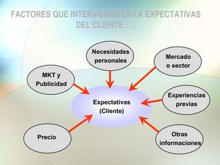 FACTORES QUE INTERVIENEN EN LA EXPECTATIVAS
DEL CLIENTE . . .
Expectativas
(Cliente)
Mercado
o sector
Experiencias
previas
Precio
MKT y
Publicidad
Necesidades
personales
Otras
informaciones
 