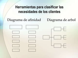 Herramientas para clasificar las
necesidades de los clientes
Diagrama de afinidad Diagrama de arbol
 