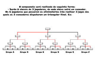 O campeonato será realizado da seguinte forma: - Serão 6 chaves de 3 jogadores, de cada chave sairá um vencedor. Os 6 jogadores que passarem as eliminatórias irão realizar 3 jogos dos quais os 3 vencedores disputaram um triangular final. Ex:   Grupo A Grupo B Grupo C Grupo D Grupo E Grupo F 