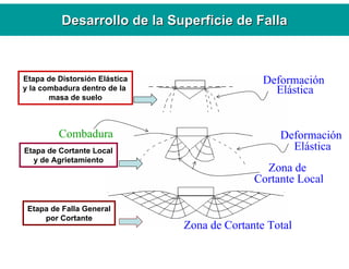 Desarrollo de la Superficie de FallaDesarrollo de la Superficie de Falla
Deformación
Elástica
Etapa de Distorsión Elástica
y la combadura dentro de la
masa de suelo
Deformación
Elástica
Zona de
Cortante Local
Combadura
Etapa de Cortante Local
y de Agrietamiento
Zona de Cortante Total
Etapa de Falla General
por Cortante
 