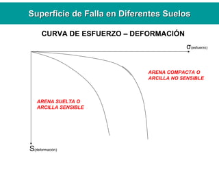 CURVA DE ESFUERZO – DEFORMACIÓN
S(deformación)
σ(esfuerzo)
ARENA SUELTA O
ARCILLA SENSIBLE
ARENA COMPACTA O
ARCILLA NO SENSIBLE
Superficie de Falla en Diferentes SuelosSuperficie de Falla en Diferentes Suelos
 