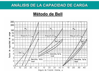 ANANÁÁLISIS DE LA CAPACIDAD DE CARGALISIS DE LA CAPACIDAD DE CARGA
Método de Bell
 