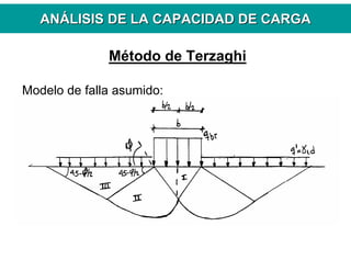 ANANÁÁLISIS DE LA CAPACIDAD DE CARGALISIS DE LA CAPACIDAD DE CARGA
Modelo de falla asumido:
Método de Terzaghi
 