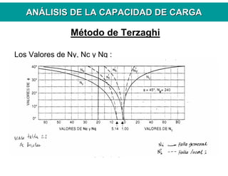 ANANÁÁLISIS DE LA CAPACIDAD DE CARGALISIS DE LA CAPACIDAD DE CARGA
Los Valores de Nγ, Nc y Nq :
Método de Terzaghi
 