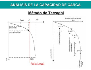 ANANÁÁLISIS DE LA CAPACIDAD DE CARGALISIS DE LA CAPACIDAD DE CARGA
Falla Local
Método de Terzaghi
 