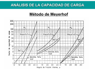 ANANÁÁLISIS DE LA CAPACIDAD DE CARGALISIS DE LA CAPACIDAD DE CARGA
Método de Meyerhof
 