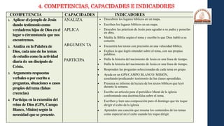 COMPETENCIA CAPACIDADES INDICADORES
1. Aplicar el ejemplo de Jesús
dando testimonio como
verdaderos hijos de Dios en el
lugar o circunstancia que nos
encontremos.
2. Analiza en la Palabra de
Dios, cada uno de los temas
de estudio como la actividad
diaria de un discípulo de
Cristo.
3. Argumenta respuestas
verbales o porescrito a
preguntas, situaciones o casos
propios del tema (falsas
creencias)
4. Participa en la extensión del
reino de Dios (GPS, Campo
Blanco, Misión) según la
necesidad que se presente.
ANALIZA
APLICA
ARGUMEN TA
PARTICIPA
 Descubren los lugares bíblicos en un mapa.
 Escriben los lugares bíblicos en un mapa.
• Descubre las prácticas de Jesús para agradar a su padre y ponerlas
en obra.
 Medita la Biblia según el tema y escribe lo que Dios habló a su
corazón.
 Encuentra los textos con precisión en una velocidad bíblica.
 Explica lo que logró entender sobre el tema, con sus propias
palabras.
 Halla la historia del nacimiento de Jesús en una línea de tiempo.
 Halla la historia del nacimiento de Jesús en una línea de tiempo.
 Responden las preguntas seleccionadas de cada tema en grupo.
 Ayuda en un GPS/CAMPO BLANCO/ MISIÓN,
enseñando/predicando/ testimonio de las clases aprendidas.
 Presenta su informe de lectura de los textos bíblicos que leyó
durante la semana.
 Escribe un artículo para el periódico Mural de la iglesia
confrontando una doctrina falsa sobre el tema.
 Escriben y leen una composición para el domingo que les toque
dirigir el culto de la iglesia
 Aprenden una canción que resuma los contenidos de los temas
como especial en el culto cuando les toque dirigir.
4. COMPETENCIAS, CAPACIDADES E INDICADORES
 