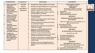 COMPETENCIA CAPACIDA D INDICADOR CONTENIDO
1. Aplicarelejemplode
Jesúsdando
testimoniocomo
verdaderoshijosde
Diosenellugaro
circunstanciaquenos
encontremos.
2. AnalizaenlaPalabra
deDios,cadaunode
lostemasdeestudio
comolaactividad
diariade undiscípulo
deCristo.
3. Argumenta
respuestasverbaleso
porescritoa
preguntas,situaciones
ocasospropiosdel
tema(falsas creencias)
4. Participaenla
extensióndelreinode
Dios(GPS,Campo
Blanco,Misión)según
lanecesidadquese
presente.
ANALIZA
APLICA
ARGUMENTA
PARTICIPA
 Descubren los lugares bíblicos en un mapa.
 Escriben los lugares bíblicos en un mapa mudo.
 Descubre las prácticas de Jesús para
agradar a su padre y ponerlas en obra.
 Medita la Biblia según el tema y escribe lo
que Dios habló a su corazón.
 Encuentra los textos con precisión en una
velocidad bíblica.
 Explica lo que logró entender sobre el tema,
con sus propias palabras.
 Ubican la historia del nacimiento de Jesús
en una línea de tiempo.
 Responden las preguntas seleccionadas de
cada tema en grupo.
 Ayuda en un GPS/CAMPO BLANCO/
MISIÓN, enseñando/predicando/
testimonio de las clases aprendidas.
 Presenta su informe de lectura de los textos
bíblicos que leyó durante la semana.
 Escribe un artículo para el periódico Mural de
la iglesia confrontando una doctrina falsa
sobre el tema.
 Escriben y leen una composición para el
domingo que les toque dirigir el culto de la
iglesia.
CONOCIENDO A JESÚS
La Vida de Jesús
ESTUDIO 1
Nacimiento, infancia y juventud
Lc.2:1-7; Mt.2:13-15; Lc.2:41-52.
1. Nacimiento
2. Infancia y juventud
3. Aplicación/preguntas de repaso
ESTUDIO 2
PREPARACIÓN DEL MINISTERIO DE
JESUCRISTO
Mt.3:13-17; Mr.1:9-11; Lc.3:21-22; Mt.4:1- 11;
Mr.1:12-13; Lc.4:1-13.
4. El bautismo de Jesús
5. La tentación de Jesús
6. Aplicación/preguntas de repaso.
ESTUDIO 3
EL MINISTERIO DE JESUCRISTO
Jn.1:35-51; 2:1-4:45.
7. Lo primeros discípulos (1)
8. Los primeros discípulos (2)
9. El primer milagro
10. Aplicación/preguntas
ESTUDIO 4
RECORRIENDO GALILEA (1)
Mt.4:12-25; 8:2-4; 14-17; Mr.1:14-15; 21-34;
Lc.4:14-15; 31-41; Jn.4:46-54
11. La entrada a Galilea/El hijo del cortesano
12. El Nuevo hogar en Capernaun
 