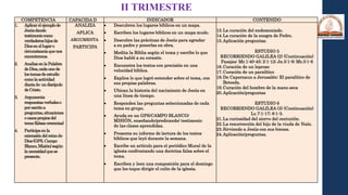 COMPETENCIA CAPACIDA D INDICADOR CONTENIDO
1. Aplicarelejemplode
Jesúsdando
testimoniocomo
verdaderoshijosde
Diosenellugaro
circunstanciaquenos
encontremos.
2. AnalizaenlaPalabra
deDios,cadaunode
lostemasdeestudio
comolaactividad
diariade undiscípulo
deCristo.
3. Argumenta
respuestasverbaleso
porescritoa
preguntas,situaciones
ocasospropiosdel
tema(falsas creencias)
4. Participaenla
extensióndelreinode
Dios(GPS,Campo
Blanco,Misión)según
lanecesidadquese
presente.
ANALIZA
APLICA
ARGUMENTA
PARTICIPA
 Descubren los lugares bíblicos en un mapa.
 Escriben los lugares bíblicos en un mapa mudo.
 Descubre las prácticas de Jesús para agradar
a su padre y ponerlas en obra.
 Medita la Biblia según el tema y escribe lo que
Dios habló a su corazón.
 Encuentra los textos con precisión en una
velocidad bíblica.
 Explica lo que logró entender sobre el tema, con
sus propias palabras.
 Ubican la historia del nacimiento de Jesús en
una línea de tiempo.
 Responden las preguntas seleccionadas de cada
tema en grupo.
 Ayuda en un GPS/CAMPO BLANCO/
MISIÓN, enseñando/predicando/ testimonio
de las clases aprendidas.
 Presenta su informe de lectura de los textos
bíblicos que leyó durante la semana.
 Escribe un artículo para el periódico Mural de la
iglesia confrontando una doctrina falsa sobre el
tema.
 Escriben y leen una composición para el domingo
que les toque dirigir el culto de la iglesia.
13.La curación del endemoniado.
14.La curación de la suegra de Pedro.
15.Aplicación preguntas.
ESTUDIO 5
RECORRIENDO GALILEA (2) (Continuación)
Pasajes: Mr.1:40-45; 2:1-12; Jn.5:1-9; Mr.3:1-6
16.Curación de un leproso
17.Curación de un paralítico
18.De Capernaun a Jerusalén: El paralítico de
Betesda.
19.Curación del hombre de la mano seca
20.Aplicación/preguntas
ESTUDIO 6
RECORRIENDO GALILEA (3) (Continuación)
Lc.7:1-17; 8:1-3.
21.La curiosidad del siervo del centurión.
22.La resurrección del hijo de la viuda de Naín.
23.Sirviendo a Jesús con sus bienes.
24.Aplicación/preguntas.
II TRIMESTRE
 