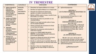 COMPETENCIA CAPACIDA D INDICADOR CONTENIDO
1. Aplicarelejemplode
Jesúsdando
testimoniocomo
verdaderoshijosde
Diosenellugaro
circunstanciaquenos
encontremos.
2. AnalizaenlaPalabra
deDios,cadaunode
lostemasdeestudio
comolaactividad
diariade undiscípulo
deCristo.
3. Argumenta
respuestasverbaleso
porescritoa
preguntas,situaciones
ocasospropiosdel
tema(falsas creencias)
4. Participaenla
extensióndelreinode
Dios(GPS,Campo
Blanco,Misión)según
lanecesidadquese
presente.
ANALIZA
APLICA
ARGUMENTA
PARTICIPA
 Descubren los lugares bíblicos en un mapa.
 Escriben los lugares bíblicos en un mapa mudo.
 Descubre las prácticas de Jesús para
agradar a su padre y ponerlas en obra.
 Medita la Biblia según el tema y escribe lo que
Dios habló a su corazón.
 Encuentra los textos con precisión en una
velocidad bíblica.
 Explica lo que logró entender sobre el tema,
con sus propias palabras.
 Ubican la historia del nacimiento de Jesús
en una línea de tiempo.
 Responden las preguntas seleccionadas de
cada tema en grupo.
 Ayuda en un GPS/CAMPO BLANCO/
MISIÓN, enseñando/predicando/ testimonio
de las clases aprendidas.
 Presenta su informe de lectura de los textos
bíblicos que leyó durante la semana.
 Escribe un artículo para el periódico Mural de
la iglesia confrontando una doctrina falsa sobre
el tema.
 Escriben y leen una composición para el
domingo que les toque dirigir el culto de la
iglesia.
37. Aplicación/preguntas
ESTUDIO 11
LOS ÚLTIMOS MESES DEL MINISTERIO DE
CRISTO
Jn.11:1-44.
38. La resurrección de lázaro (Jn 11:1-44)
39. Aplicación/preguntas.
ESTUDIO 12
OBEDIENTE HASTA LA MUERTE
Mr.14:26-15:47
40. La agonía de Getsemaní (Mr. 14:26,32-42)
41. Los sufrimientos del Señor (Mr. 14:43-72)
42. Los sufrimientos del señor (Mr. 15:1-19)
43. Los sufrimientos del Señor (Mr. 15:20-47
44. Aplicación/preguntas
ESTUDIO 13
¡EL SEÑOR HA RESUCITADO!
(Mt.28:1-10; Lc.24.1-49; Jn.20:1-31)
45. La resurrección de Jesús (1,2,3 de la guía)
46. La resurrección de Jesús (4,5 de la guía)
47. Después de la resurrección hasta la ascensión
48. Aplicación/preguntas.
¡¡¡¡Felicitaciones!!!!
IV TRIMESTRE
 