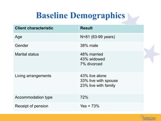 Baseline Demographics
Client characteristic   Result

Age                     N=81 (63-99 years)

Gender                  38% male

Marital status          48% married
                        43% widowed
                        7% divorced

Living arrangements     43% live alone
                        33% live with spouse
                        23% live with family

Accommodation type      72%

Receipt of pension      Yes = 73%
 