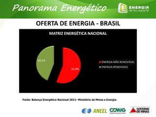 OFERTA DE ENERGIA - BRASIL
FONTES PRIMÁRIAS
Panorama Energético
Fonte: Balanço Energético Nacional 2011- Ministério de Minas e Energia.
55,9%
44,1%
MATRIZ ENERGÉTICA NACIONAL
ENERGIA NÃO RENOVÁVEL
ENERGIA RENOVÁVEL
 