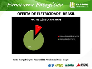 Fonte: Balanço Energético Nacional 2011- Ministério de Minas e Energia
OFERTA DE ELETRICIDADE- BRASIL
11%
89%
MATRIZ ELÉTRICA NACIONAL
ENERGIA NÃO RENOVÁVEL
ENERGIA RENOVÁVEL
Panorama Energético
 