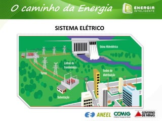 O caminho da Energia
SISTEMA ELÉTRICO
 