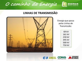 LINHAS DE TRANSMISSÃO
69 kV
161 kV
230 kV
345 kV
500 kV
750 kV
Energia que passa
pelas Linhas de
Transmissão:
O caminho da Energia
 