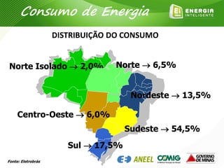 Fonte: Eletrobrás
Norte Isolado  2,0% Norte  6,5%
Nordeste  13,5%
Centro-Oeste  6,0%
Sul  17,5%
Sudeste  54,5%
DISTRIBUIÇÃO DO CONSUMO
Consumo de Energia
 