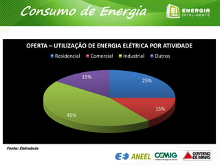 Residencial
25%
Comercial
15%
Industrial
45%
Outros
15%
25%
15%
45%
15%
OFERTA – UTILIZAÇÃO DE ENERGIA ELÉTRICA POR ATIVIDADE
Residencial Comercial Industrial Outros
PERF
Fonte: Eletrobrás
Consumo de Energia
 