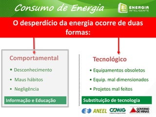 O desperdício da energia ocorre de duas
formas:
Comportamental
• Desconhecimento
• Maus hábitos
• Negligência
Informação e Educação
Tecnológico
• Equipamentos obsoletos
• Equip. mal dimensionados
• Projetos mal feitos
Substituição de tecnologia
Consumo de Energia
 