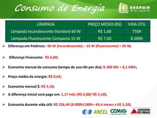  Diferença em Potência : 60 W (incandescente) – 15 W (fluorescente) = 45 W;
 Diferença Financeira: R$ 6,00;
 Economia mensal de consumo (tempo de uso=6h por dia): 8.100 Wh = 8,1 kWh;
 Preço médio da energia: R$ 0,63;
 Economia mensal $: R$ 5,10;
 A diferença inicial será paga em: 1,17 mês (R$ 6,00/ R$ 5,10);
 Economia durante vida útil: R$ 226,44 (8.000h/180h= 44,4 meses x R$ 5,10).
LÂMPADA PREÇO MÉDIO (R$) VIDA ÚTIL
Lâmpada Incandescente Standard 60 W R$ 1,60 750h
Lâmpada Fluorescente Compacta 15 W R$ 7,60 8.000h
Consumo de Energia
 