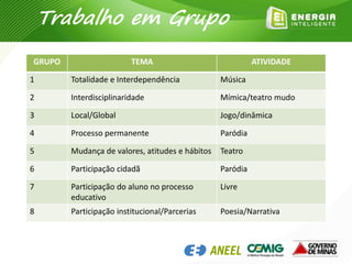 Trabalho em Grupo
GRUPO TEMA ATIVIDADE
1 Totalidade e Interdependência Música
2 Interdisciplinaridade Mímica/teatro mudo
3 Local/Global Jogo/dinâmica
4 Processo permanente Paródia
5 Mudança de valores, atitudes e hábitos Teatro
6 Participação cidadã Paródia
7 Participação do aluno no processo
educativo
Livre
8 Participação institucional/Parcerias Poesia/Narrativa
 