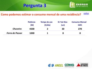 Como podemos estimar o consumo mensal de uma residência?
Potência Tempo de uso N.º de Dias Consumo Mensal
(W) (h/dia) (un) kWh
Chuveiro 4500 2 30 270
Ferro de Passar 1000 1 8 8
Pergunta 3
voltar
 