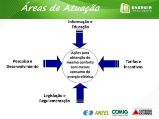 Tarifas e
Incentivos
Pesquisa e
Desenvolvimento
Informação e
Educação
Ações para
obtenção do
mesmo conforto
com menos
consumo de
energia elétrica
Legislação e
Regulamentação
Áreas de Atuação
 
