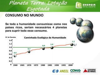 1960 1965 1970 1975 1980 1985 1990 1995 2000
0.2
0.4
0.6
0.8
1.0
1.2
1.4
0
Caminhada Ecológica da HumanidadeNº de Planetas
Se toda a humanidade consumisse como nos
países ricos, seriam necessários 4 planetas
para suprir todo esse consumo.
0.5
0.7
0.9
1.0
1.2
CONSUMO NO MUNDO
Planeta Terra: Lotação
Esgotada
 