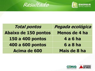 Total pontos Pegada ecológica
Abaixo de 150 pontos Menos de 4 ha
150 a 400 pontos 4 a 6 ha
400 a 600 pontos 6 a 8 ha
Acima de 600 Mais de 8 ha
Resultado
 