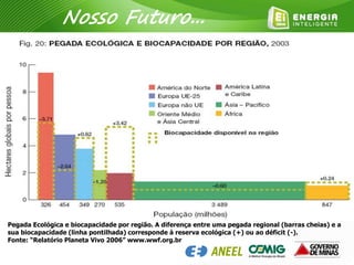 Pegada Ecológica e biocapacidade por região. A diferença entre uma pegada regional (barras cheias) e a
sua biocapacidade (linha pontilhada) corresponde à reserva ecológica (+) ou ao déficit (-).
Fonte: “Relatório Planeta Vivo 2006” www.wwf.org.br
Nosso Futuro...
 