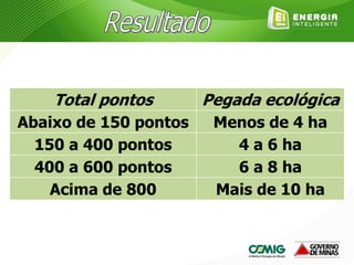 Total pontos Pegada ecológica
Abaixo de 150 pontos Menos de 4 ha
150 a 400 pontos 4 a 6 ha
400 a 600 pontos 6 a 8 ha
Acima de 800 Mais de 10 ha
 
