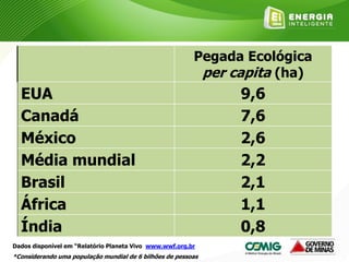 Pegada Ecológica
per capita (ha)
EUA 9,6
Canadá 7,6
México 2,6
Média mundial 2,2
Brasil 2,1
África 1,1
Índia 0,8
Dados disponível em “Relatório Planeta Vivo www.wwf.org.br
*Considerando uma população mundial de 6 bilhões de pessoas
 