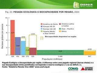 Pegada Ecológica e biocapacidade por região. A diferença entre uma pegada regional (barras cheias) e a
sua biocapacidade (linha pontilhada) corresponde à reserva ecológica (+) ou ao déficit (-).
Fonte: “Relatório Planeta Vivo 2006” www.wwf.org.br
 