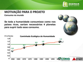1960 1965 1970 1975 1980 1985 1990 1995 2000
0.2
0.4
0.6
0.8
1.0
1.2
1.4
0
Caminhada Ecológica da Humanidade
Nº de Planetas
Se toda a humanidade consumisse como nos
países ricos, seriam necessários 4 planetas
para suprir todo esse consumo.
0.5
0.7
0.9
1.0
1.2
MOTIVAÇÃO PARA O PROJETO
Consumo no mundo
 