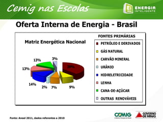 Oferta Interna de Energia - Brasil
39%
9%
7%
2%
14%
13%
13% 3%
PETRÓLEO E DERIVADOS
GÁS NATURAL
CARVÃO MINERAL
URÂNIO
HIDRELETRICIDADE
LENHA
CANA-DE-AÇÚCAR
OUTRAS RENOVÁVEIS
Matriz Energética Nacional
FONTES PRIMÁRIAS
Fonte: Aneel 2011, dados referentes a 2010
Cemig nas Escolas
 